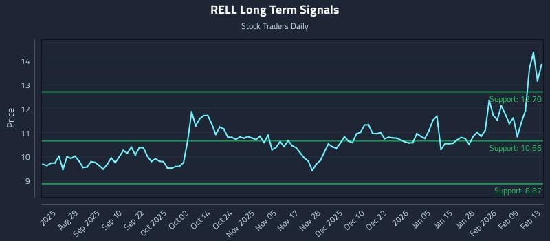 RELL Long Term Analysis for February 15 2026