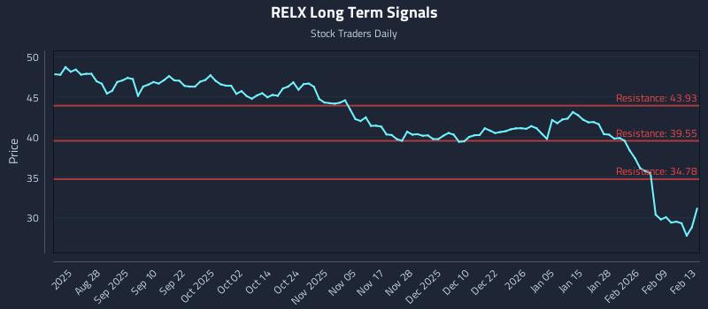 RELX Long Term Analysis for February 15 2026 RELX Long Term Analysis for February 15 2026