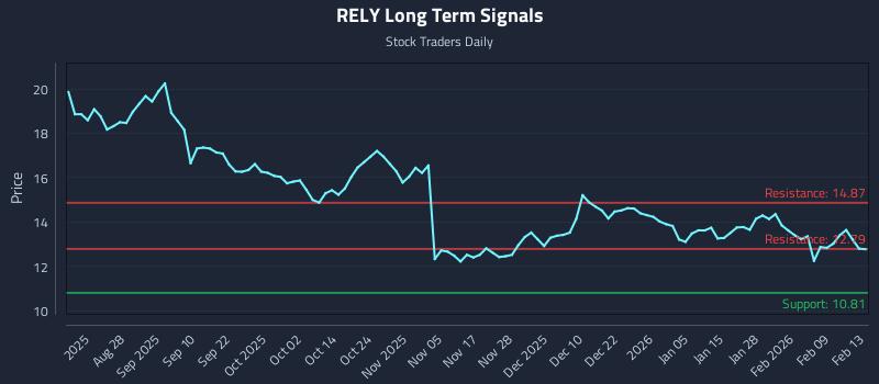 RELY Long Term Analysis for February 15 2026