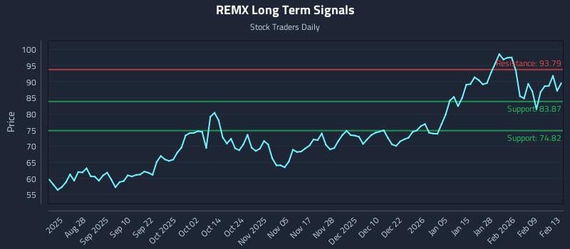 REMX Long Term Analysis for February 15 2026 REMX Long Term Analysis for February 15 2026
