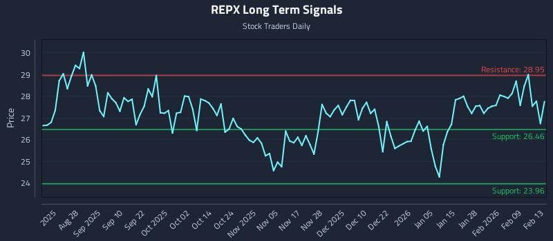 REPX Long Term Analysis for February 15 2026