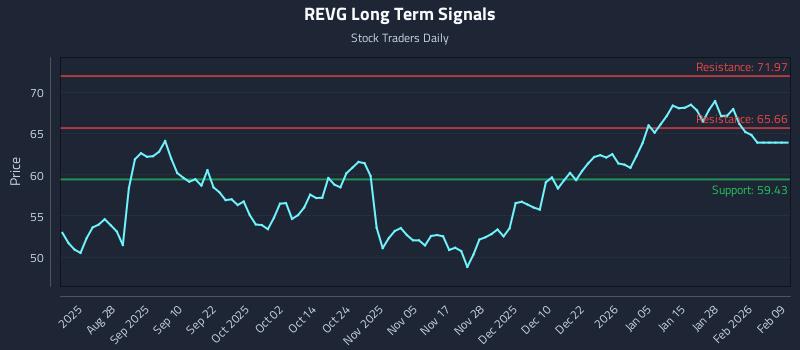 REVG Long Term Analysis for February 15 2026