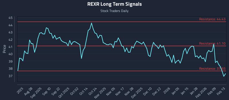 REXR Long Term Analysis for February 15 2026