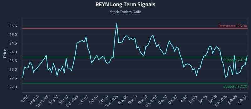 REYN Long Term Analysis for February 15 2026