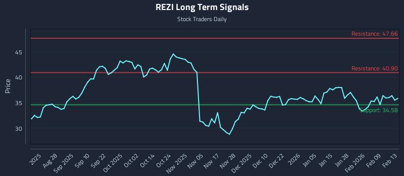 REZI Long Term Analysis for February 15 2026
