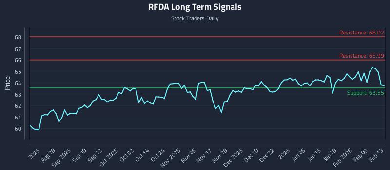 RFDA Long Term Analysis for February 15 2026