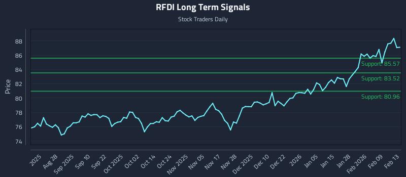 RFDI Long Term Analysis for February 15 2026