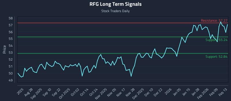 RFG Long Term Analysis for February 15 2026 RFG Long Term Analysis for February 15 2026