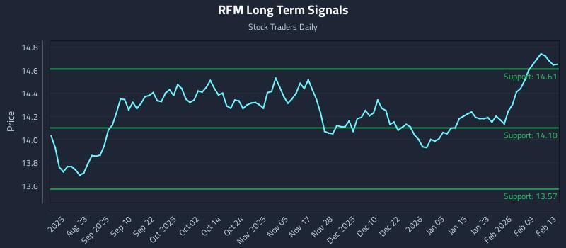 RFM Long Term Analysis for February 15 2026