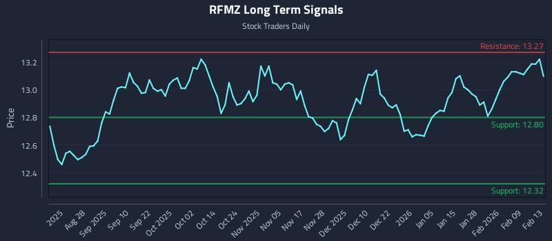 RFMZ Long Term Analysis for February 15 2026 RFMZ Long Term Analysis for February 15 2026