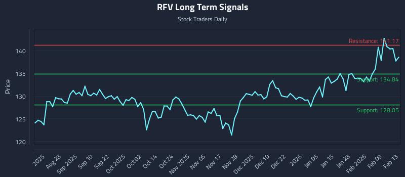 RFV Long Term Analysis for February 15 2026