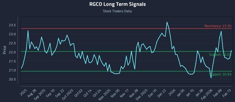 RGCO Long Term Analysis for February 16 2026