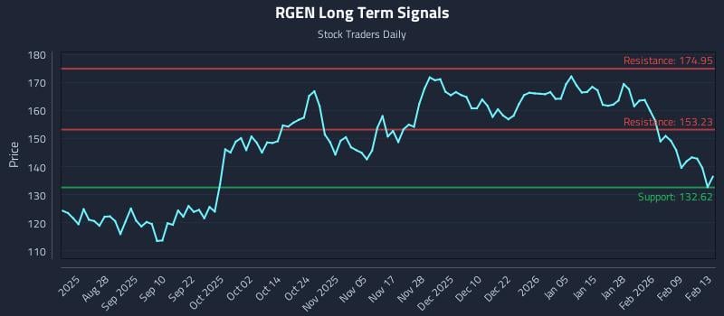 RGEN Long Term Analysis for February 16 2026 RGEN Long Term Analysis for February 16 2026