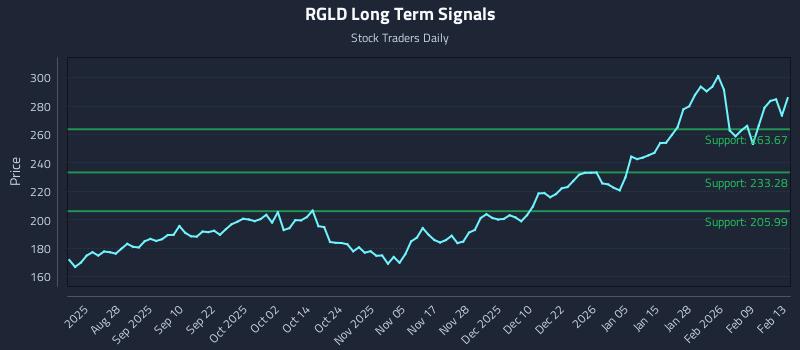 RGLD Long Term Analysis for February 16 2026