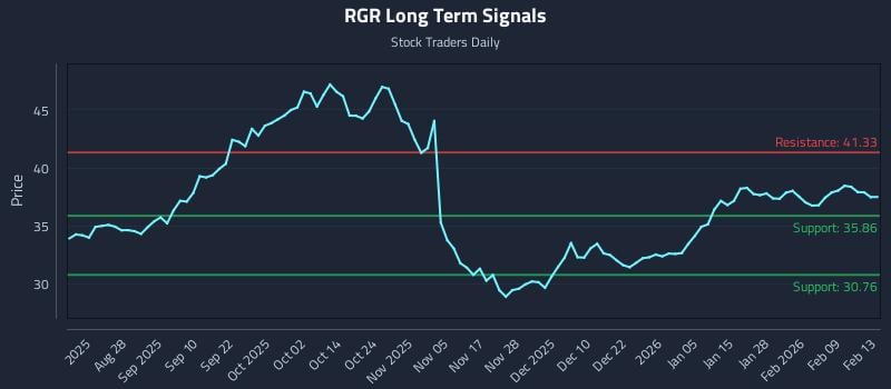 RGR Long Term Analysis for February 16 2026