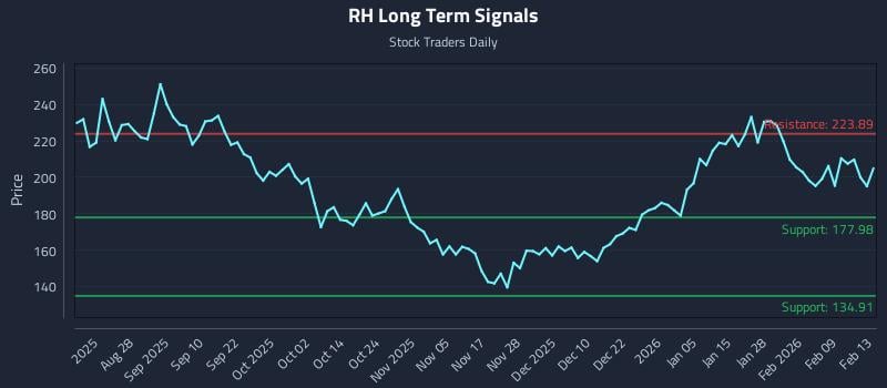 RH Long Term Analysis for February 16 2026 RH Long Term Analysis for February 16 2026