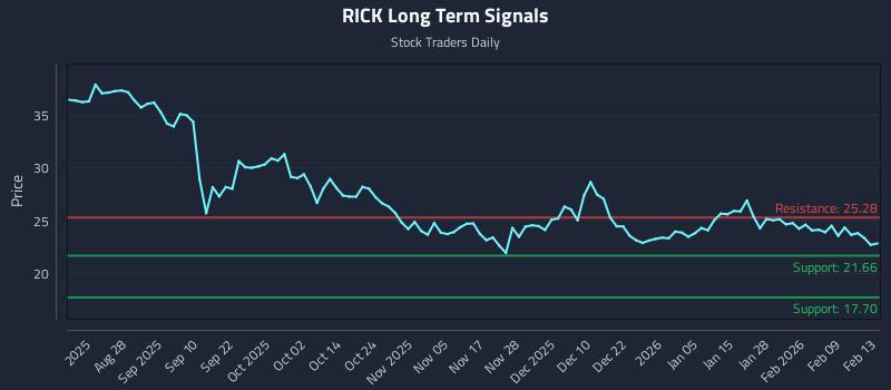 RICK Long Term Analysis for February 16 2026