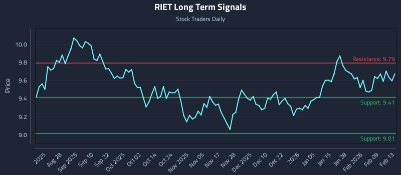 RIET Long Term Analysis for February 16 2026