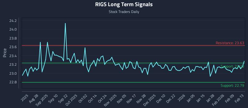 RIGS Long Term Analysis for February 16 2026 RIGS Long Term Analysis for February 16 2026