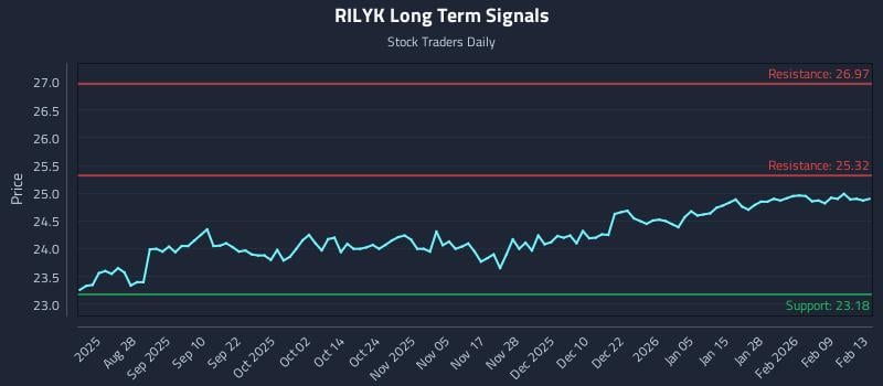 RILYK Long Term Analysis for February 16 2026