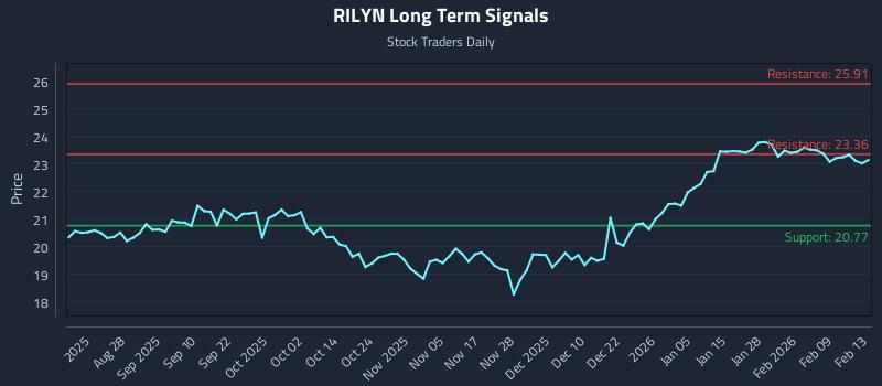 RILYN Long Term Analysis for February 16 2026 RILYN Long Term Analysis for February 16 2026