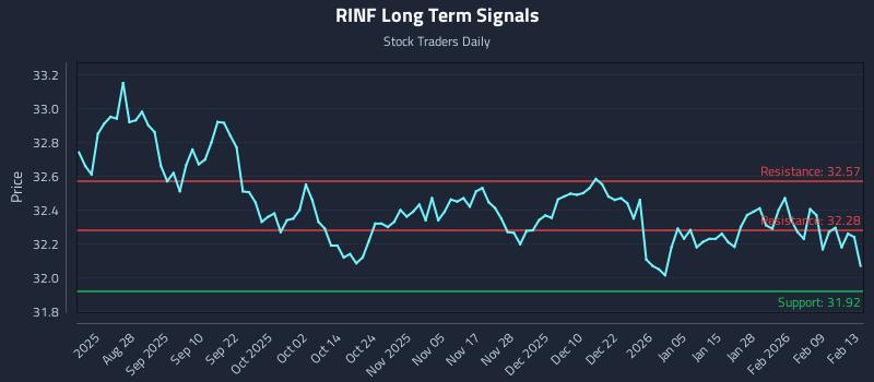 RINF Long Term Analysis for February 16 2026
