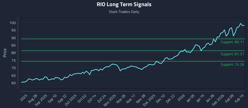 RIO Long Term Analysis for February 16 2026