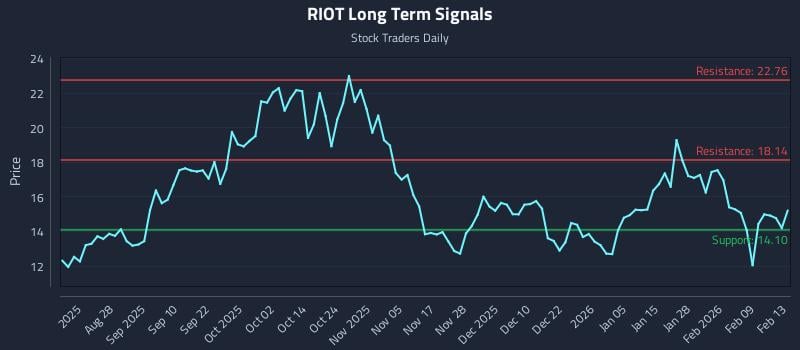 RIOT Long Term Analysis for February 16 2026 RIOT Long Term Analysis for February 16 2026