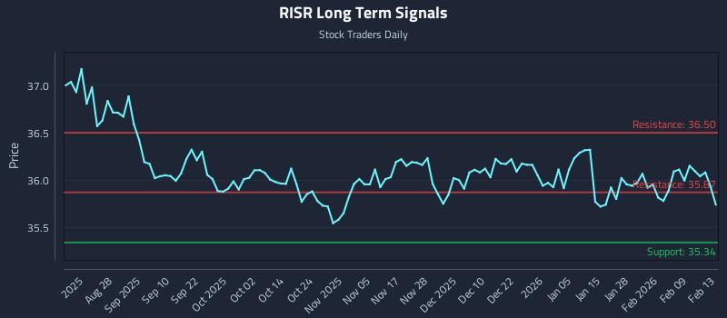 RISR Long Term Analysis for February 16 2026 RISR Long Term Analysis for February 16 2026