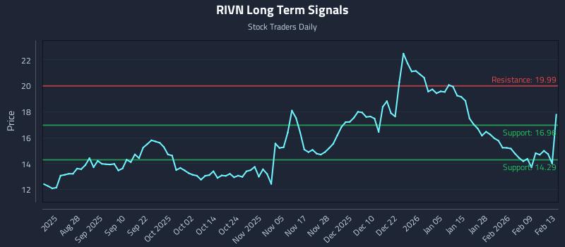 RIVN Long Term Analysis for February 16 2026 RIVN Long Term Analysis for February 16 2026