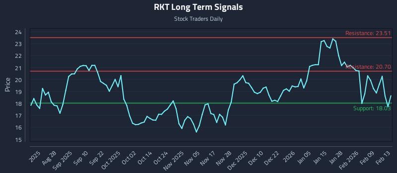 RKT Long Term Analysis for February 16 2026