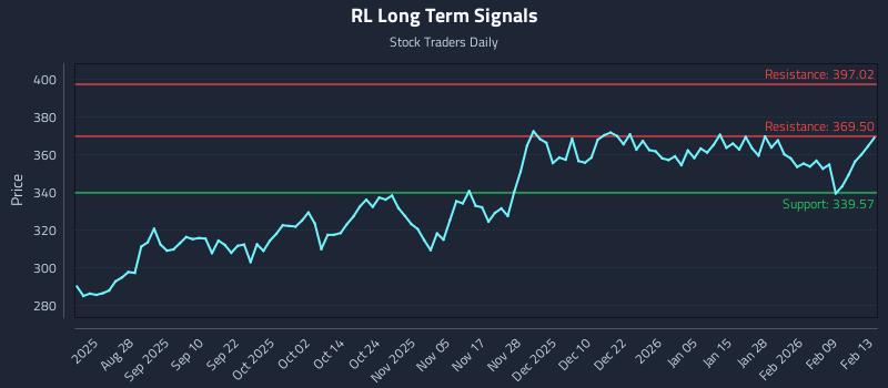 RL Long Term Analysis for February 16 2026 RL Long Term Analysis for February 16 2026