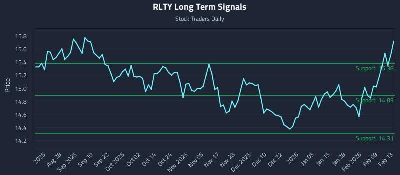 RLTY Long Term Analysis for February 16 2026 RLTY Long Term Analysis for February 16 2026