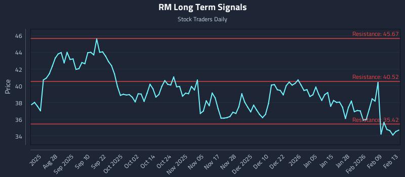 RM Long Term Analysis for February 16 2026