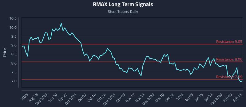 RMAX Long Term Analysis for February 16 2026 RMAX Long Term Analysis for February 16 2026