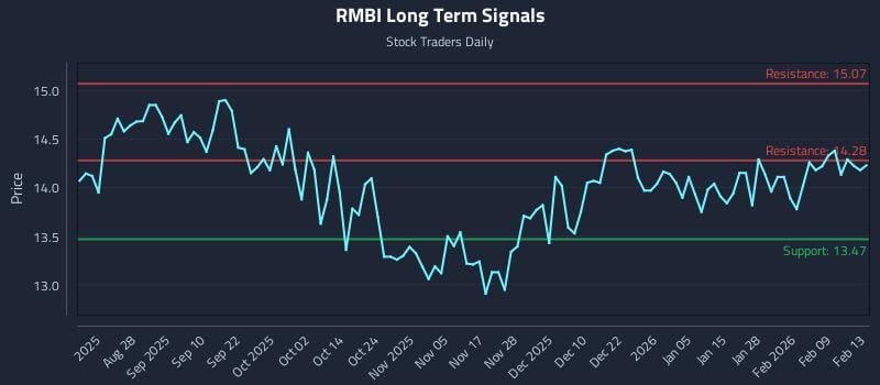 RMBI Long Term Analysis for February 16 2026