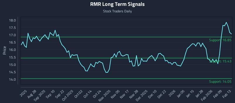RMR Long Term Analysis for February 16 2026 RMR Long Term Analysis for February 16 2026