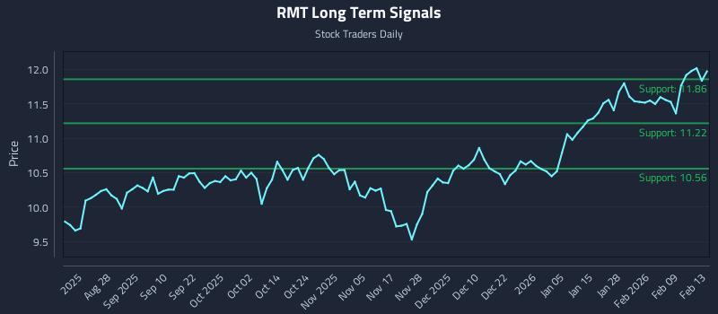 RMT Long Term Analysis for February 16 2026 RMT Long Term Analysis for February 16 2026