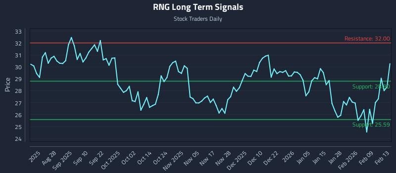 RNG Long Term Analysis for February 16 2026