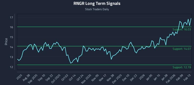 RNGR Long Term Analysis for February 16 2026 RNGR Long Term Analysis for February 16 2026