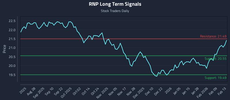 RNP Long Term Analysis for February 16 2026