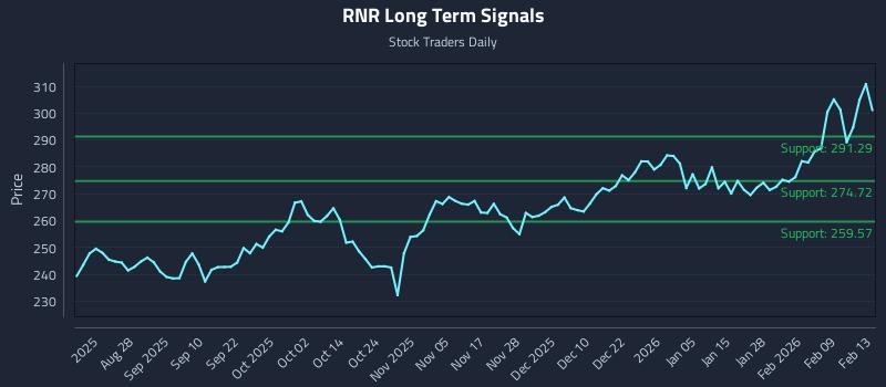 RNR Long Term Analysis for February 16 2026