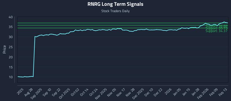 RNRG Long Term Analysis for February 16 2026 RNRG Long Term Analysis for February 16 2026