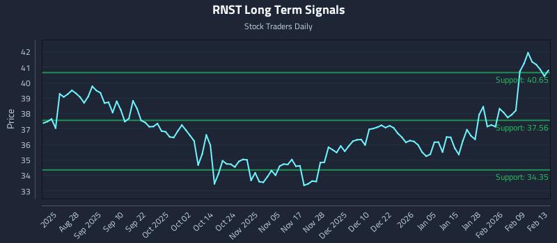 RNST Long Term Analysis for February 16 2026