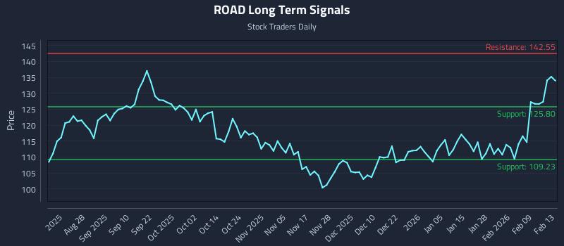 ROAD Long Term Analysis for February 16 2026