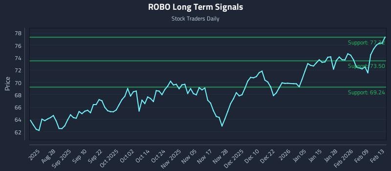 ROBO Long Term Analysis for February 16 2026