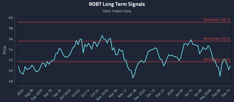ROBT Long Term Analysis for February 16 2026 ROBT Long Term Analysis for February 16 2026