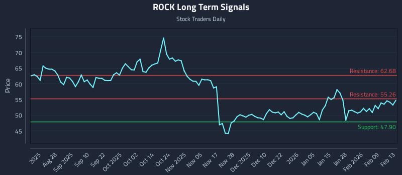 ROCK Long Term Analysis for February 16 2026