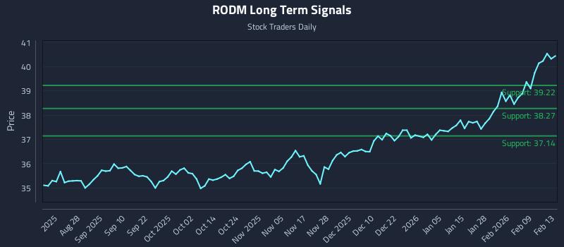 RODM Long Term Analysis for February 16 2026