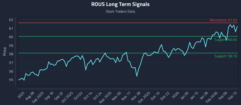 ROUS Long Term Analysis for February 16 2026